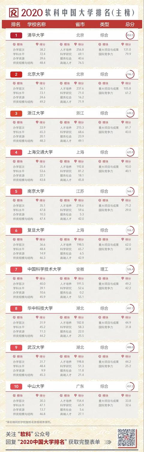 2020中國(guó)大學(xué)排名發(fā)布！南大超復(fù)旦，浙大第三