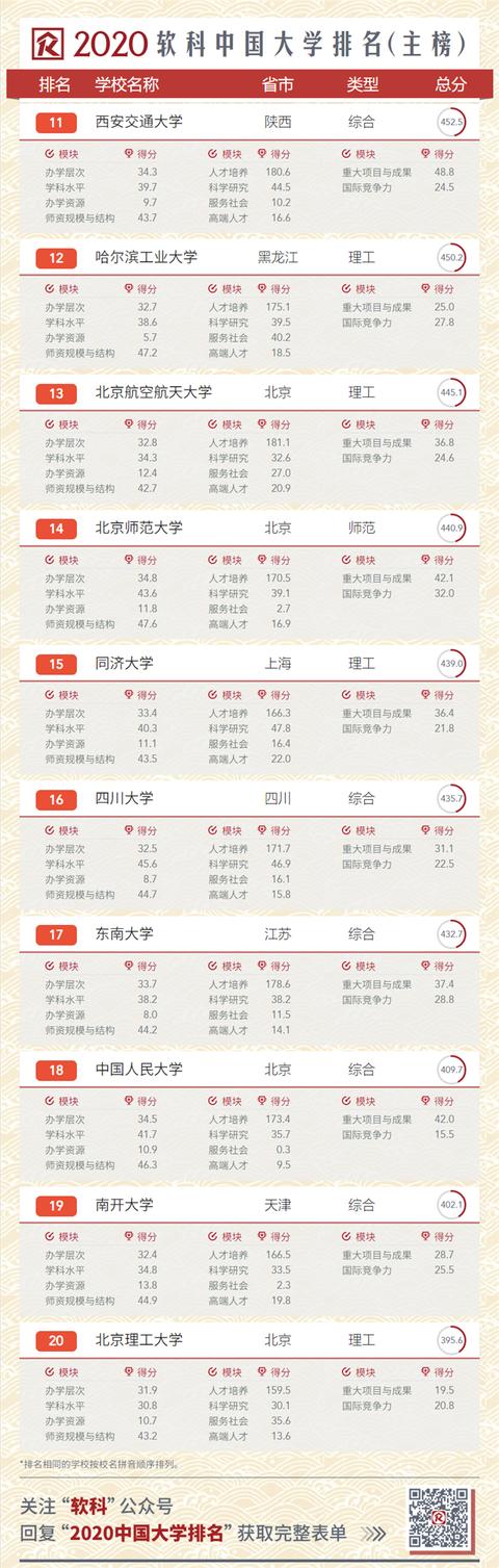 2020中國(guó)大學(xué)排名發(fā)布！南大超復(fù)旦，浙大第三