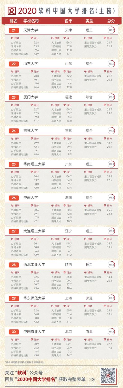 2020中國(guó)大學(xué)排名發(fā)布！南大超復(fù)旦，浙大第三