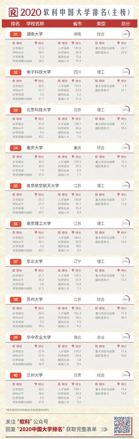 2020中國(guó)大學(xué)排名發(fā)布！南大超復(fù)旦，浙大第三