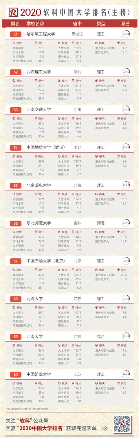 2020中國(guó)大學(xué)排名發(fā)布！南大超復(fù)旦，浙大第三