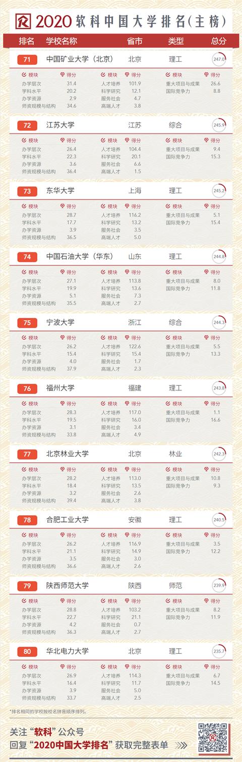 2020中國(guó)大學(xué)排名發(fā)布！南大超復(fù)旦，浙大第三