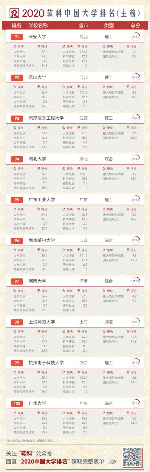 2020中國(guó)大學(xué)排名發(fā)布！南大超復(fù)旦，浙大第三