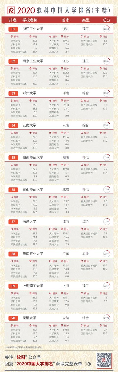 2020中國(guó)大學(xué)排名發(fā)布！南大超復(fù)旦，浙大第三