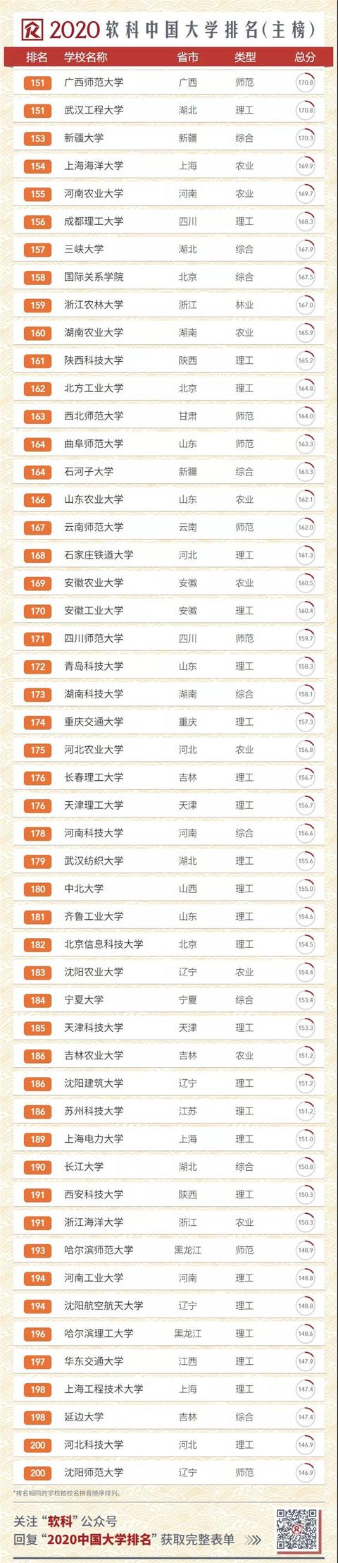 2020中國(guó)大學(xué)排名發(fā)布！南大超復(fù)旦，浙大第三