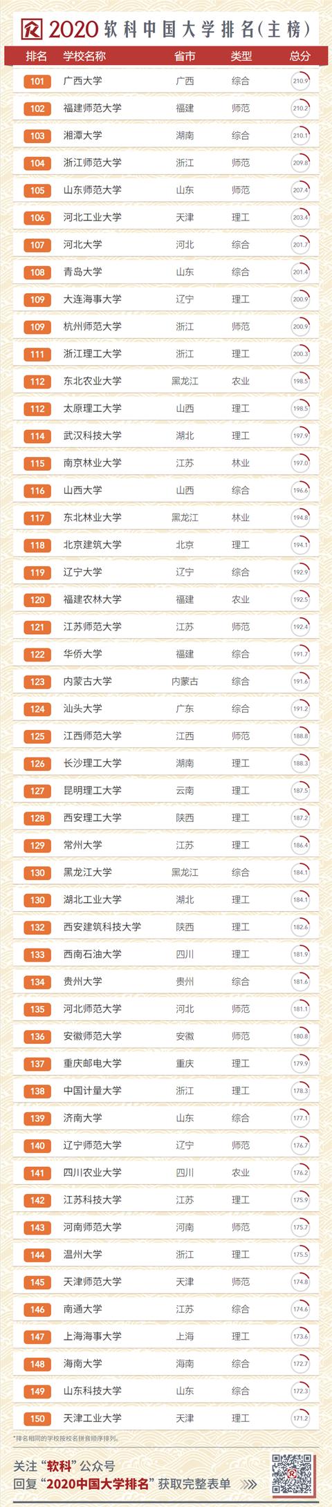 2020中國(guó)大學(xué)排名發(fā)布！南大超復(fù)旦，浙大第三