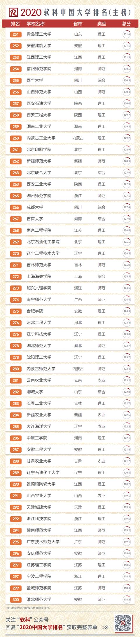 2020中國大學排名發(fā)布！南大超復旦，浙大第三