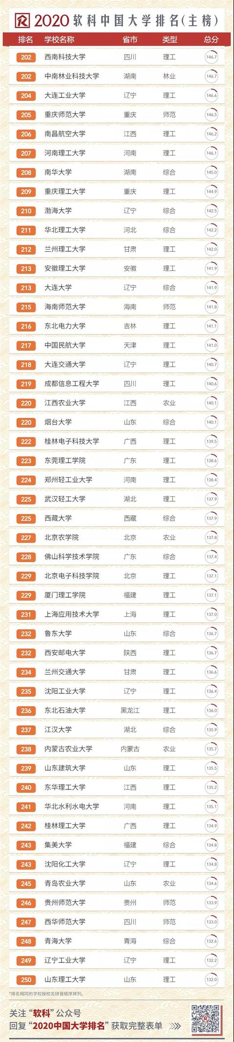 2020中國大學排名發(fā)布！南大超復旦，浙大第三