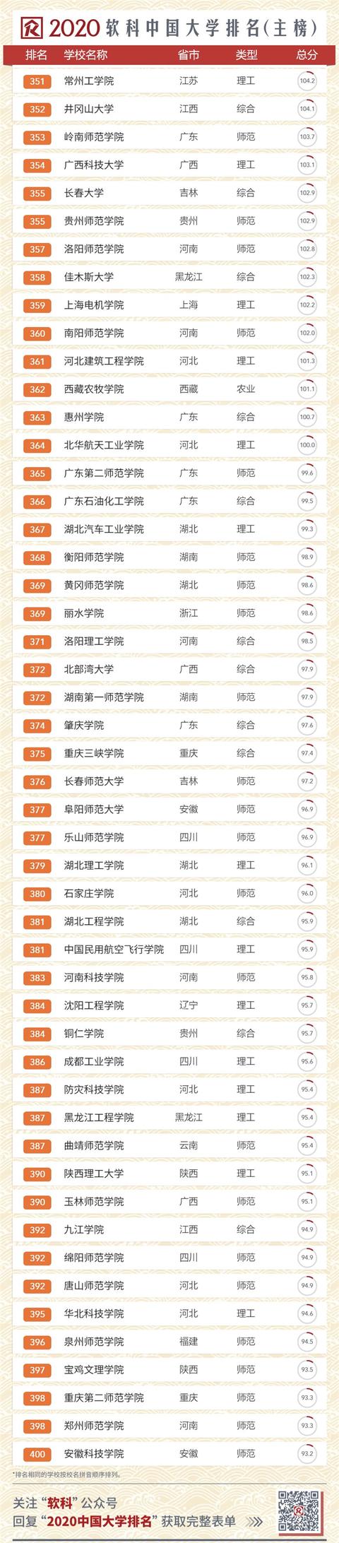 2020中國大學排名發(fā)布！南大超復旦，浙大第三
