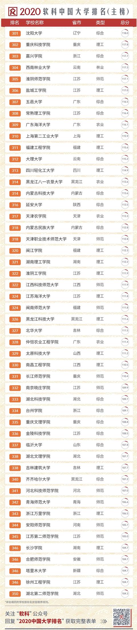 2020中國大學排名發(fā)布！南大超復旦，浙大第三