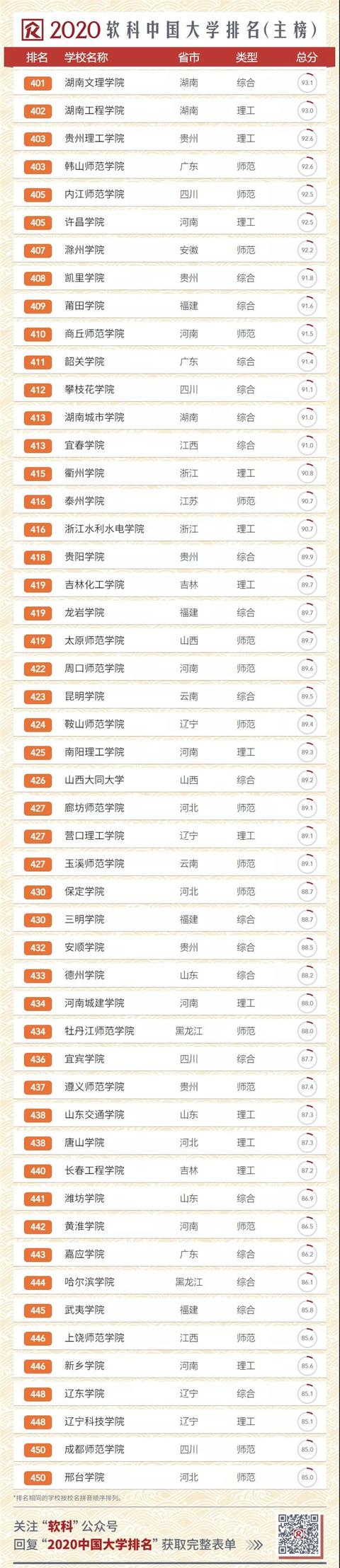 2020中國大學排名發(fā)布！南大超復旦，浙大第三