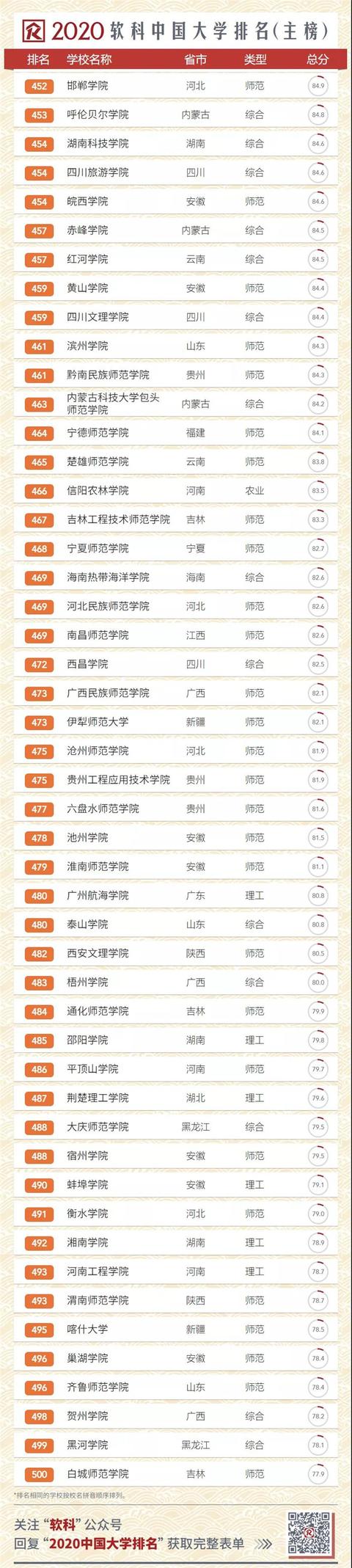 2020中國大學排名發(fā)布！南大超復旦，浙大第三