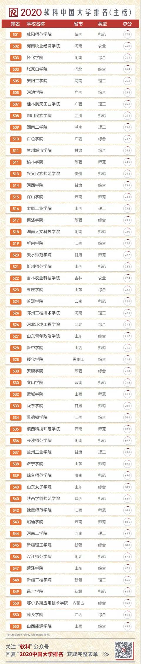 2020中國大學排名發(fā)布！南大超復旦，浙大第三