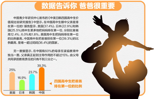 如何讓爸爸多陪伴孩子 專家給出四條家庭教育秘訣
