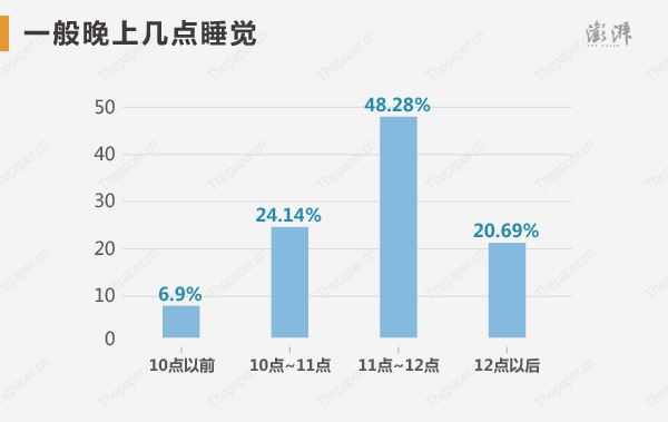 狀元們一般晚上幾點(diǎn)睡覺(jué)？其中48.28%的人選擇11點(diǎn)~12點(diǎn)，20.69%的是12點(diǎn)以后。狀元們每天睡眠時(shí)間是6~8小時(shí)的占86.21%，4~6小時(shí)和8~9小時(shí)的都占6.9%。