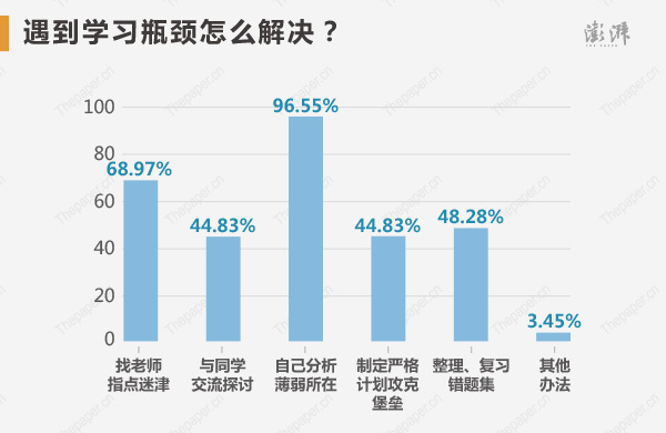 遇到學(xué)習(xí)瓶頸時(shí)，他們解決辦法包括：自己分析薄弱所在（96.55%）、找老師指點(diǎn)迷津（68.97%）、整理、復(fù)習(xí)錯(cuò)題集（48.28%），與同學(xué)交流探討（44.83%），制定嚴(yán)格計(jì)劃攻克堡壘（44.83%）。
