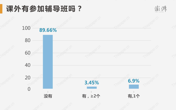 高考狀元們課外有參加輔導(dǎo)班嗎？選擇沒(méi)有參加的高達(dá)89.66%，可見(jiàn)功夫在課堂，靠自我修煉的狀元更多。