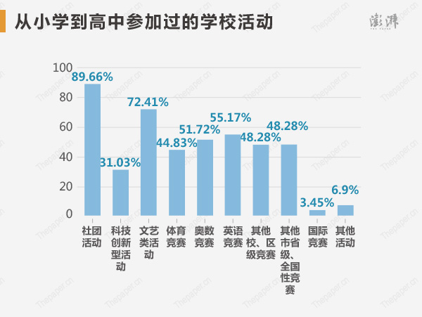 從小學(xué)到高中，狀元們參加過(guò)的學(xué)?；顒?dòng)排名前四依次為社團(tuán)活動(dòng)、文藝類(lèi)活動(dòng)、英語(yǔ)競(jìng)賽、奧數(shù)競(jìng)賽。校外活動(dòng)中，狀元們較熱衷的是社區(qū)服務(wù)（55.17%）、公益志愿者（51.72%）。