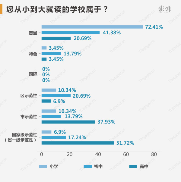 狀元們都是擇校狂人么？調(diào)查結(jié)果并非如此，小時候上的幼兒園屬于普通幼兒園的占比高達93.1%，普通小學(xué)比例 72.41%、普通初中比例41.38%，到了高中就有了大的變化，國家級示范性（省一級示范性）占比達到了51.72%。