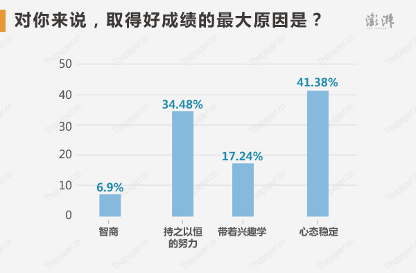 狀元們?nèi)绾卧u價自己取得好成績的最大原因？心態(tài)穩(wěn)定占比最高，為41.38%，持之以恒的努力占34.48%，帶著興趣學(xué)占17.24%、認為靠智商的比例最低，僅占6.9%。