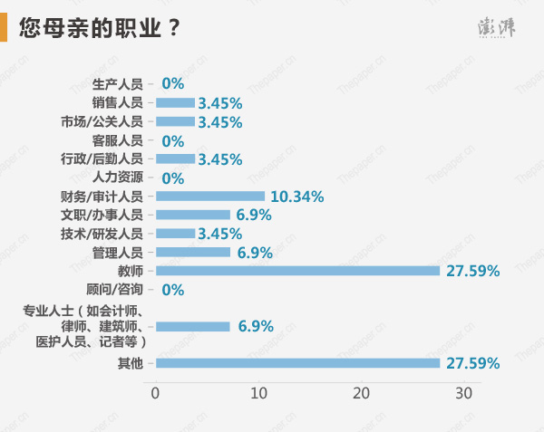 父母的職業(yè)中，教師占比較高，父親是教師的狀元占13.79%，母親是教師的占27.59%，也充分說明了前一段時間網(wǎng)傳的，教師的子女更容易成為狀元。