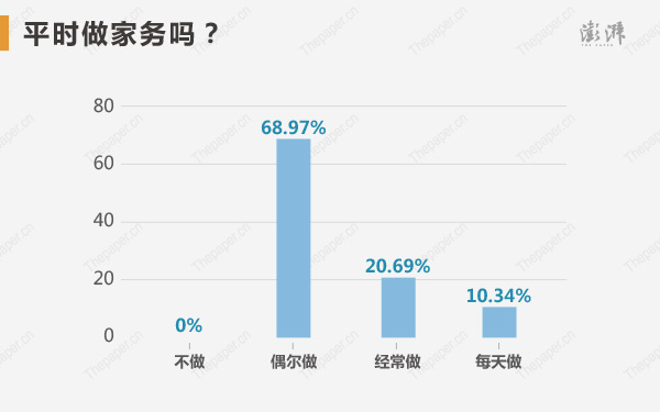 狀元們平時做家務(wù)嗎？68.97%的高考狀元選擇偶爾做，20.69%選擇經(jīng)常做，10.34%選擇每天做，不做家務(wù)的狀元為零。