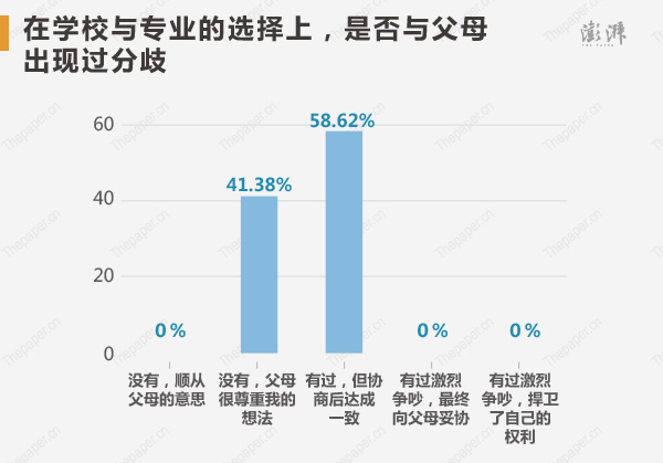 在學(xué)校與專業(yè)的選擇上， 58.62%的高考狀元承認與父母出現(xiàn)過分歧，但協(xié)商后達成一致，而沒有出現(xiàn)過分歧，父母很尊重孩子的想法的占比為41.38%。