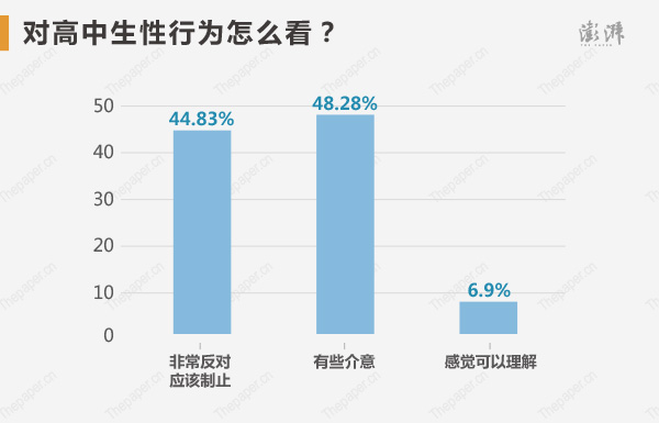 對(duì)高中生性行為怎么看？48.28%有些介意，44.83%非常反對(duì)，認(rèn)為應(yīng)該制止，6.9%感覺可以理解。