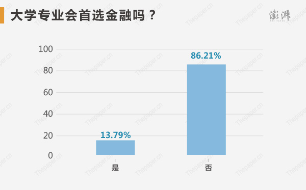大學(xué)專業(yè)會(huì)首選金融嗎？86.21%的高考狀元明確表示不會(huì)，狀元們的專業(yè)選擇五花八門：除了經(jīng)濟(jì)、工商管理，數(shù)學(xué)、建筑、法學(xué)、環(huán)境、心理、社會(huì)科學(xué)都有涉及，其中選數(shù)學(xué)最多，其次是法學(xué)。此外，82.76%狀元表示沒炒股，17.24%的表示大學(xué)打算炒股。