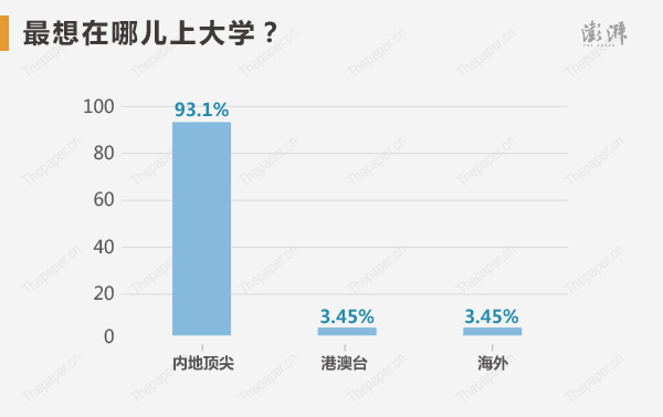 狀元們最想在哪兒上大學(xué)？93.1%選擇內(nèi)地頂尖，3.45%選擇港澳臺(tái)，3.45%選擇海外。