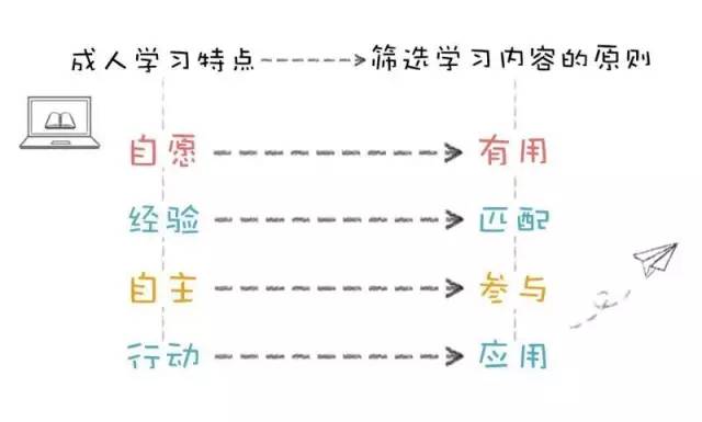 一切靠意志力的學(xué)習(xí)都是耍流氓