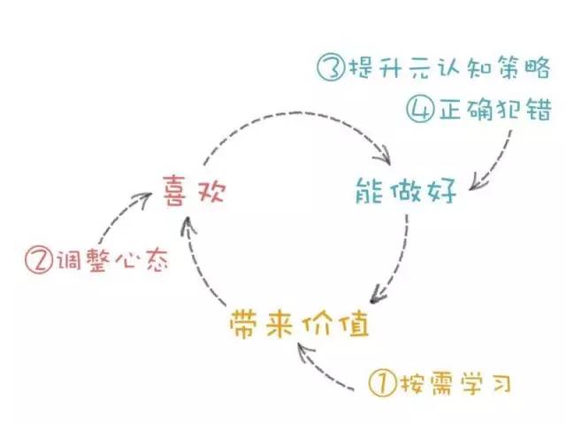 一切靠意志力的學(xué)習(xí)都是耍流氓