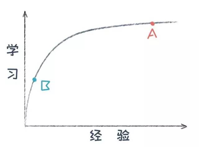 一切靠意志力的學(xué)習(xí)都是耍流氓