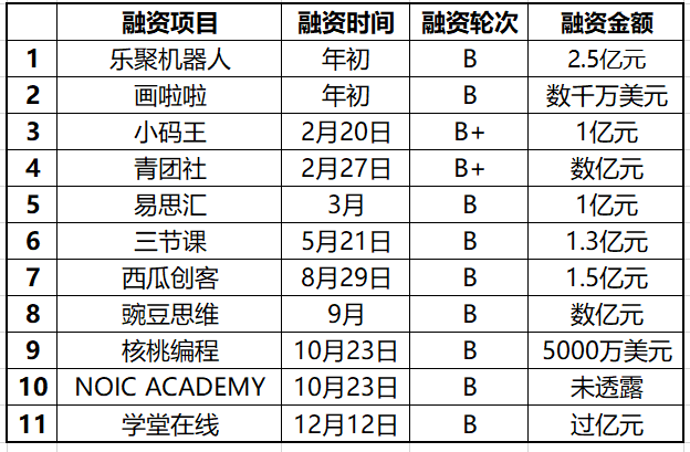 “教育資本寒冬”已近一年，投融雙方誰有底氣逆勢破局？