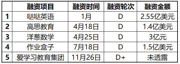 “教育資本寒冬”已近一年，投融雙方誰有底氣逆勢破局？