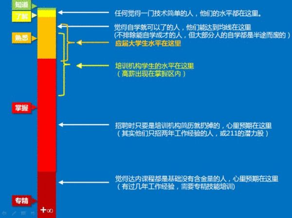 教育行業(yè)普及：認(rèn)知的五個(gè)級(jí)別和教育