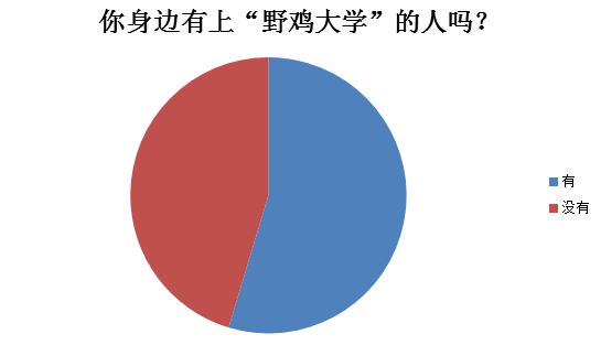 北京時(shí)間調(diào)查：超7成網(wǎng)友難辨“野雞大學(xué)”