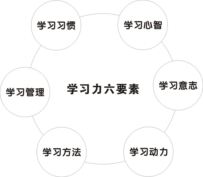 余建祥：學(xué)習(xí)力的六個(gè)維度與相互關(guān)系