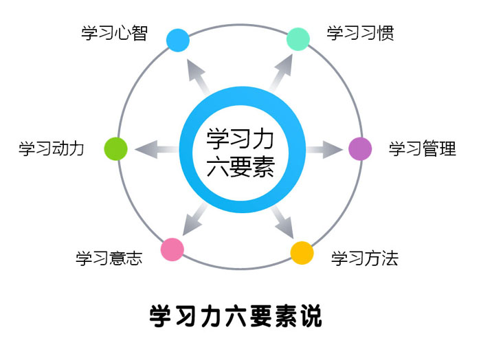 余建祥學習力六要素說