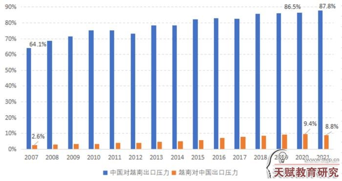 圖3 中國(guó)、越南出口的雙向競(jìng)爭(zhēng)壓力指數(shù)&nbsp;&nbsp;數(shù)據(jù)來(lái)源：UN Comtrade數(shù)據(jù)庫(kù)，HS6位碼，2023.
