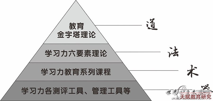學(xué)習(xí)力教育中的“道法術(shù)器”