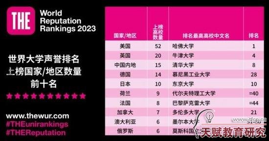 圖片來源：泰晤士世界大學(xué)排名微信公眾號