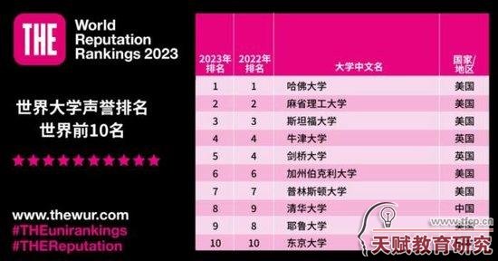 圖片來源：泰晤士世界大學(xué)排名微信公眾號